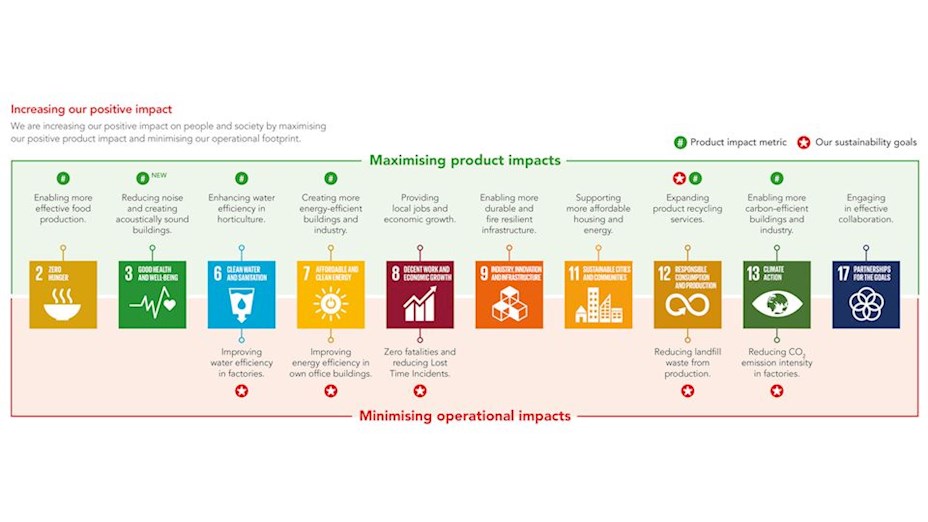 Graphic from the  Sustainability Report 2018 (SR18). Format 16:9